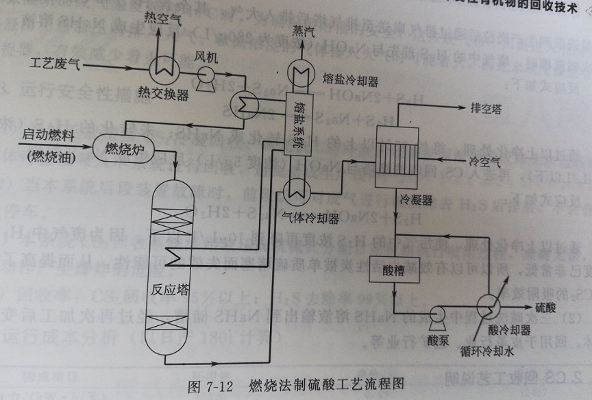 黏胶纤维采用碱性制胶和酸性凝固成型工艺,在黏胶纤维生产过程中使用