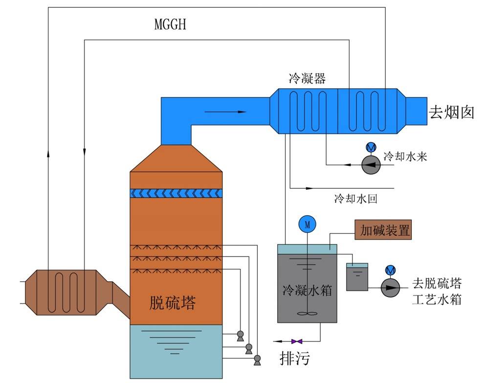 包括了烟气余热回收+脱硫脱硝+除尘+脱白等各项内容